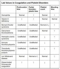 Image result for Platelet Dysfunction