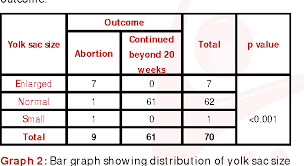 Table 4 From Size Of Yolk Sac By Ultrasonography And Its