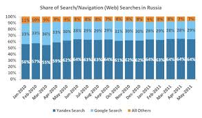 Apa itu yandex blue china apk. Yandex From Russia With Love Comscore Inc