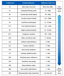 76 Prototypic Freight Classes By Density Chart