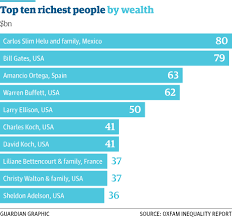 World's richest man would take 220 years to spend his wealth | News | The  Guardian