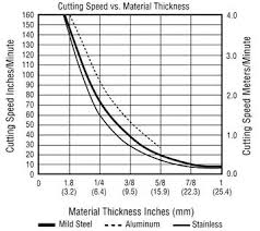 Plasma Cutter Cut Speed As A Function Of Metal Thickness