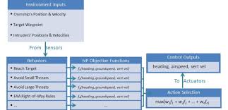 Ivp Programming Structure Diagram Desired Behaviors Each