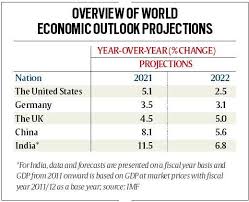 It is the broadest measure of economic activity and the primary indicator of the economy's health. India Only Key Nation With Double Digit Growth In Fy22 Imf World News The Indian Express