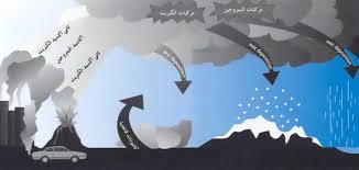 كيف يتكون المطر الحمضي موضوع