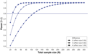 Microbial Diversity In Clinical Microbiome Studies Sample Size And Statistical Power Considerations Gastroenterology