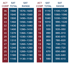 Act Conversion Chart To Sat 2400 Essay Consideration