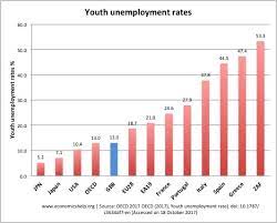Check spelling or type a new query. Reasons For Youth Unemployment Economics Help
