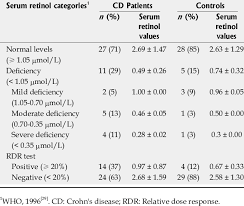 serum retinol levels and relative dose response test results