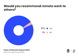 The schedule includes considerations of shift overlap. State Of Remote Work 2020