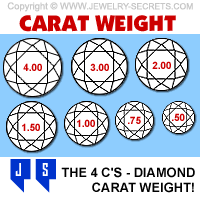 We've estimated the average diameter (mm) for excellent cut round diamonds using a sample of diamonds listed for sale. Diamond Carat Weight Jewelry Secrets