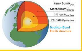Sistem bumi atmosfera litosfera hidrosfera biosfera. Struktur Bumi Earth Structure Kerak Bumi Mantel Bumi Inti Bumi Pustakapengetahuan Com