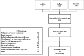 Prevalence Predictors And Treatment Of Impostor Syndrome A Systematic Review Springerlink