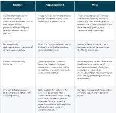 While some may think having to pay for insurance every month is dollar bills down the drain, if an incident occurs and you don't have insurance, it can lead to major financial hurdles that may last for years to come. Decennial Liability In The Middle East What Is It And Does Insurance Cover It Lexology