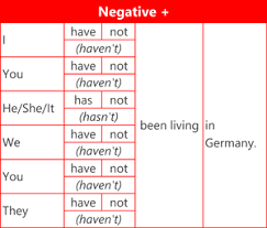 Present Perfect Continuous Englishradar