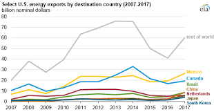 the changing u s energy trade balance is still dominated by