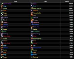 Week 3 Spec Participation In Battle Of Dazaralor Wow