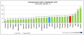 Eurozone Unemployment Rate Unchanged At 7 5 Lowest Since