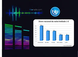 *blu radio es una emisora de radio hablada que maneja contenido variado con énfasis en fue director de blu radio. Blu Radio Se Convierte En La Segunda Emisora Hablada Mas Escuchada Del Pais Portal Corporativo