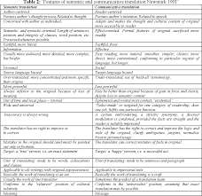 English To Malay Bahasa Melayu Translation Syntactical Issues Involving Time Reference Semantic Scholar