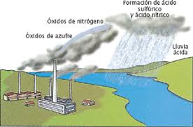 Ácido nítrico óxidos 90 95 atmósfera azufre bióxido carbón combustión electricidad humano lluvia ácida nieve nitrógeno primarios secundarios sedimentación. Las Mejores 12 Ideas De Fernando Lluvia Acida Lluvia Acida Lluvia Acida