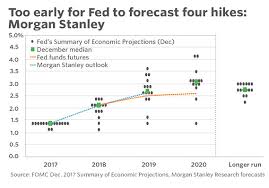 What To Expect From The New Fed Dot Plot On Interest Rates