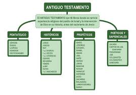 Selecciona el libro del antiguo testamento que quieres leer, esta es la version de la biblia reina valera 1960 disponible en linea para la lectura. Antiguo Testamento Resumen Corto Esquemas