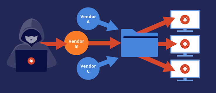 Cyber Security: Supply Chain Attacks - Newpath Web