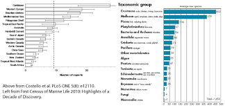 The first of its kind, the census involved 17 discrete projects and 2,700 scientists. Deep Sea 101 Lessons From The Census Of Marine Life Deep Sea News