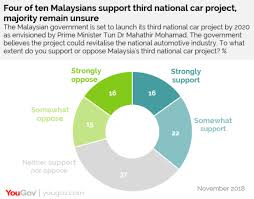 Passenger car sales in malaysia in 2020, by brand. Yougov Malaysians Divided On A Third National Car Project