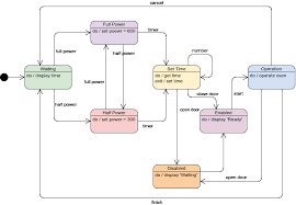 Oven State Machine Diagram Example