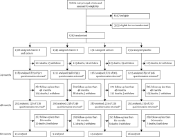 Maybe you would like to learn more about one of these? Oral Vitamin D3 And Calcium For Secondary Prevention Of Low Trauma Fractures In Elderly People Randomised Evaluation Of Calcium Or Vitamin D Record A Randomised Placebo Controlled Trial The Lancet