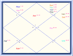 Narendra Modi Horoscope Narendra Modi Prime Minister Of India