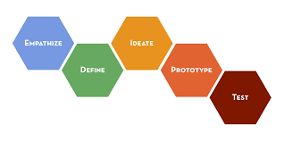 Want A Crash Course In Stanford S Design Thinking Here It Is For Free Pt 1 Empathy Design Thinking Process Design Thinking Workshop Human Centered Design