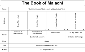 Swartzentrover Com Book Chart Malachi Understanding