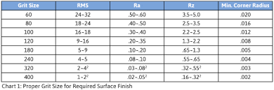 72 Experienced Surface Finish Sandpaper Grit Chart