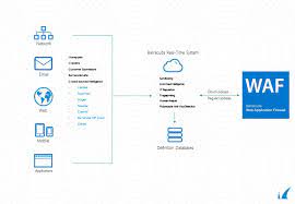 Update The Attack Virus Security And Geoip Definitions Barracuda Campus