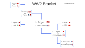 European axis (germany, romania, italy, bulgaria, finland. World War 2 Bracket By Carolyn Drahuse