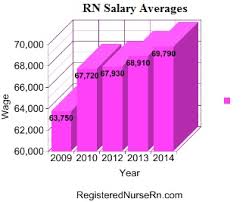 registered nurse salary rn salary pay wages and income