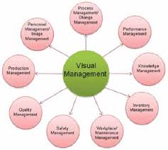 Visual Management and Its Relations | Download Scientific Diagram