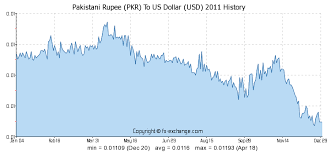 Pakistani Rupee Pkr To Us Dollar Usd History Foreign