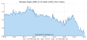 pakistani rupee pkr to us dollar usd history foreign