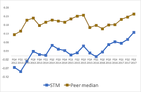 Stmicroelectronics Trades At A Discount To Peers Despite