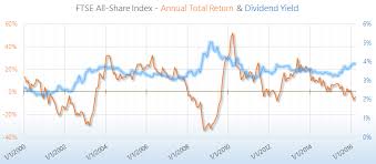 Ftse 100 250 All Share Yield Total Return Siblis Research The ftse 100 index weights its constituents by free float market capitalisation.