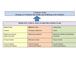 Ambulance victoria has two official response time targets: Municipal Public Health And Wellbeing Plan 2017 2021 Adopted City Of Casey