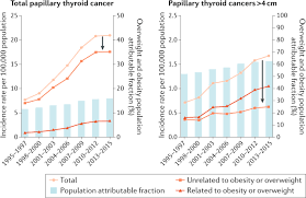 Iodine is required for thyroid cells to produce thyroid hormone, so they absorb it out of the bloodstream and concentrate it inside the cell. Understanding The Ever Changing Incidence Of Thyroid Cancer Nature Reviews Endocrinology