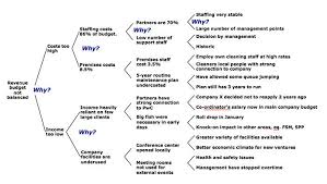 Five Whys Root Cause Analysis 5 Whys Analysis Business Analysis