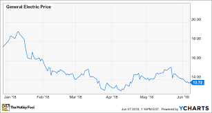 (ge) stock price, news, historical charts, analyst ratings and financial information from wsj. Ge Stock Is On Sale Again The Motley Fool