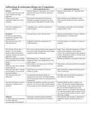 Jeffersonian Jacksonian Democracy Comparison