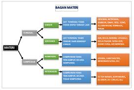 Zat tunggal bisa juga disebut zat murni. Contoh Zat Tunggal Campuran